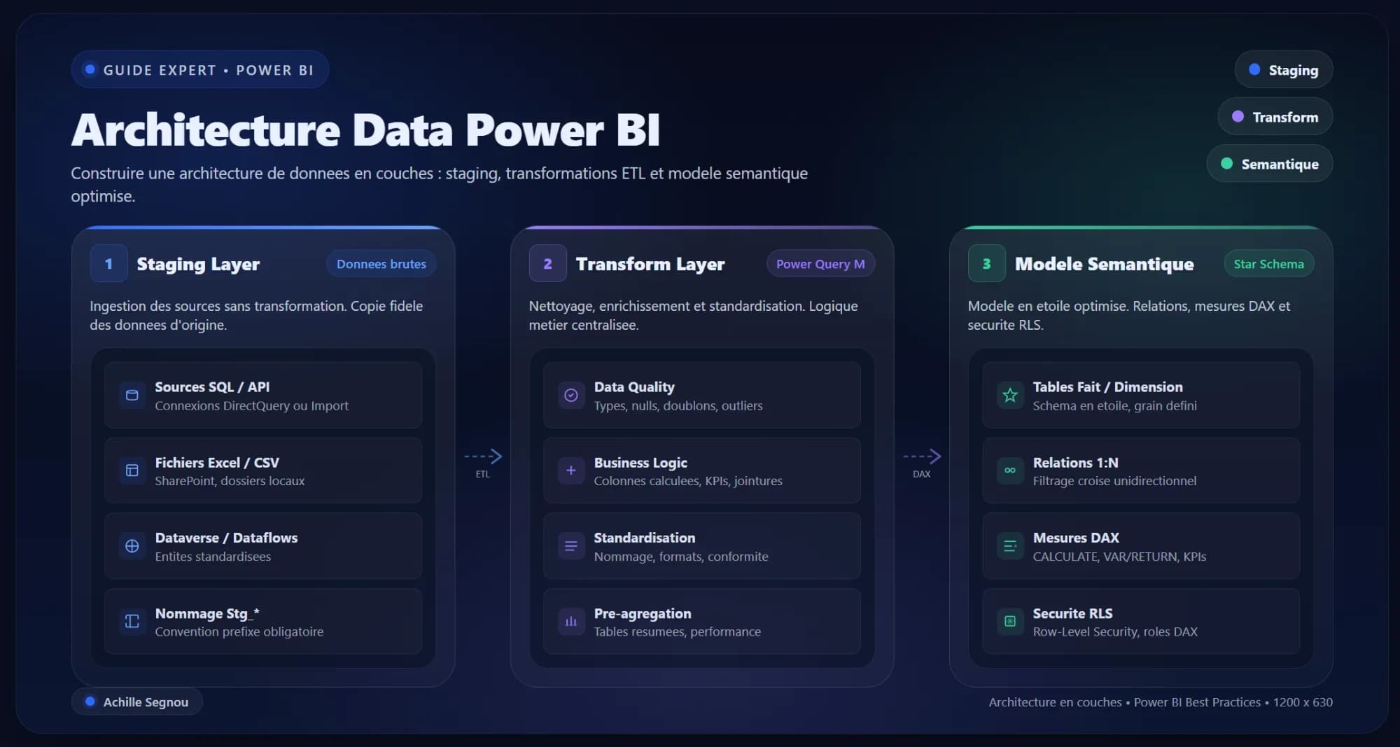 Architecture de données pour Power BI : du staging au modèle sémantique