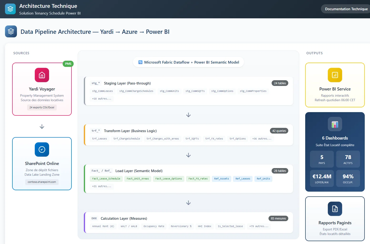 Architecture technique Power BI connectée à Yardi avec data lake Azure
