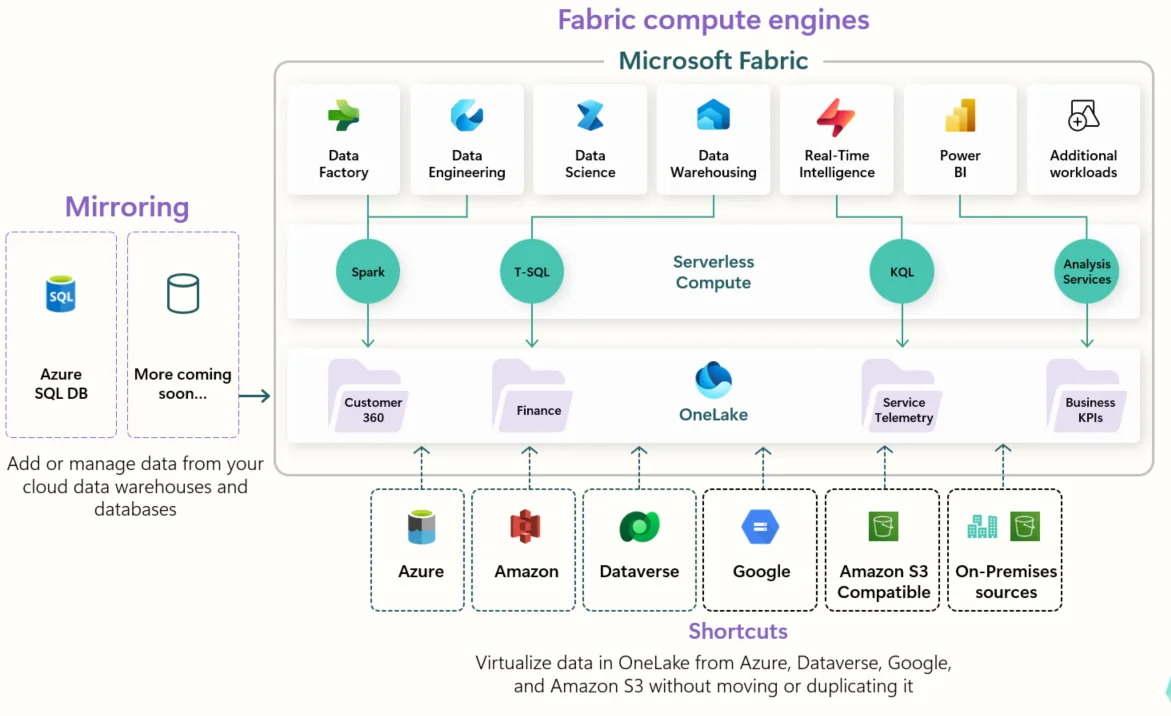 Vue d'ensemble de l'écosystème Microsoft Fabric avec ses différents composants