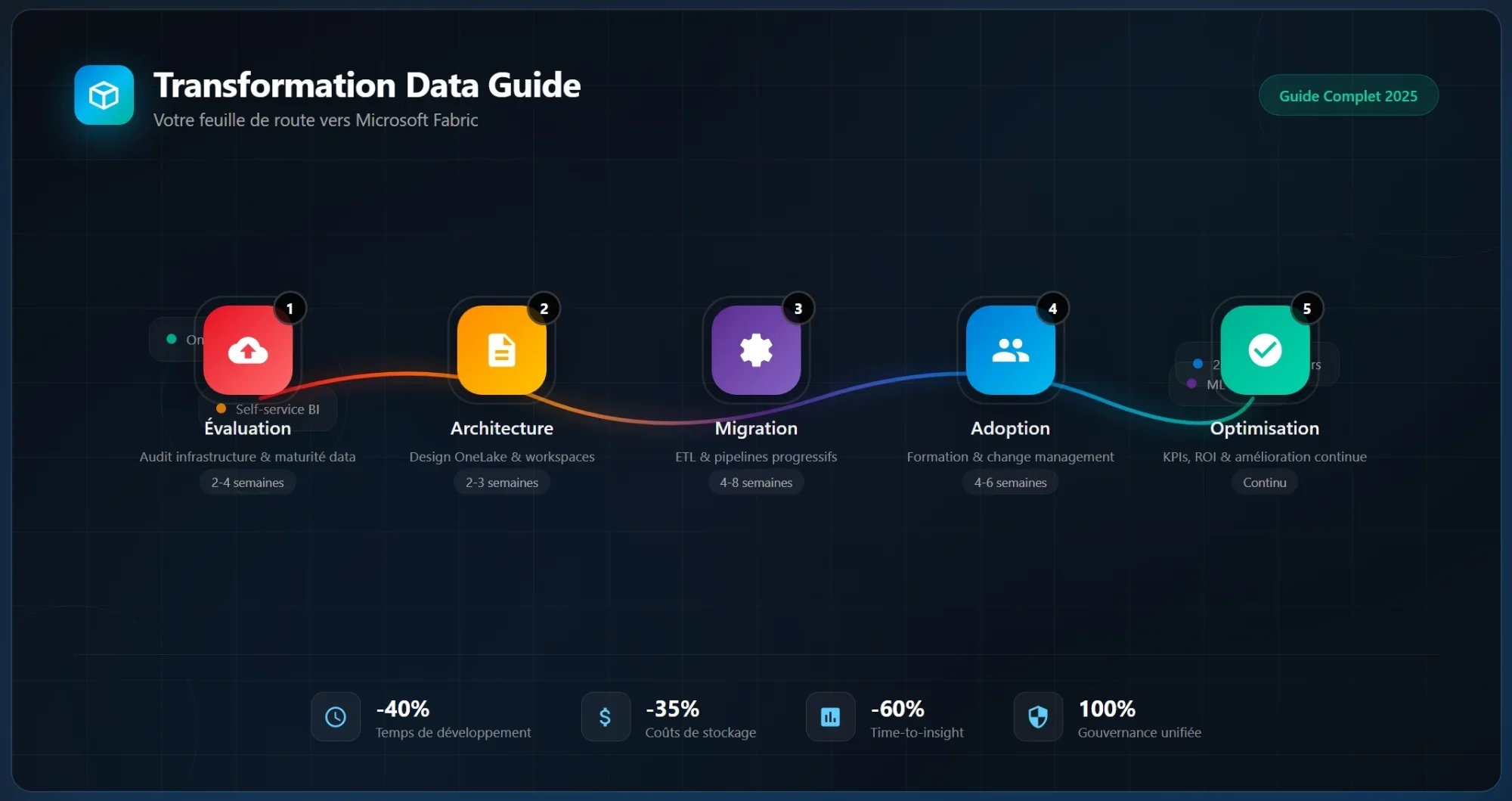 Microsoft Fabric : Guide complet pour démarrer sa transformation data