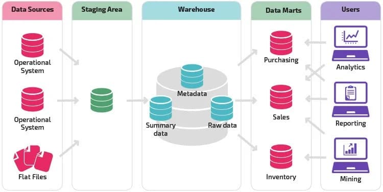 Architecture en couches pour Power BI avec staging, transformation et modèle sémantique